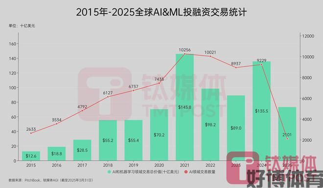 全球风投交易量暴降32%！一季度AI赛道融资额占58%亚洲不足10%｜钛媒体AG(图2)