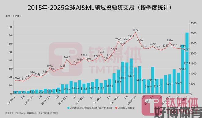 全球风投交易量暴降32%！一季度AI赛道融资额占58%亚洲不足10%｜钛媒体AG(图3)